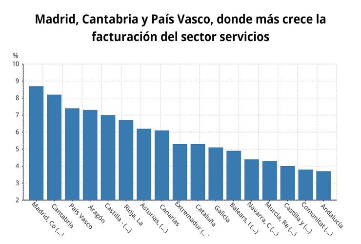 Crecemento do sector servizos por comunidades en 2018. EPDATA 