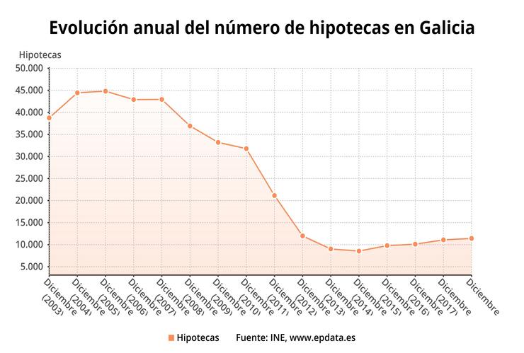 A firma de hipotecas sobre vivendas sobe un 2,8% en 2018 en Galicia, ata o seu. EPDATA 