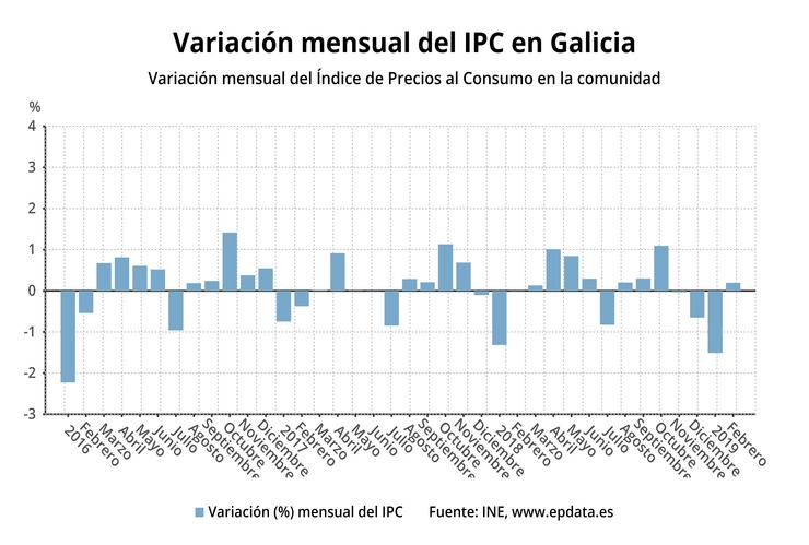 AV.- O IPC sobe un 0,2% en febreiro en Galicia 