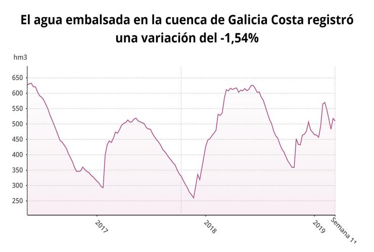Os encoros galegos perden 38 hectómetros cúbicos de auga esta semana e se se. EP DATA 