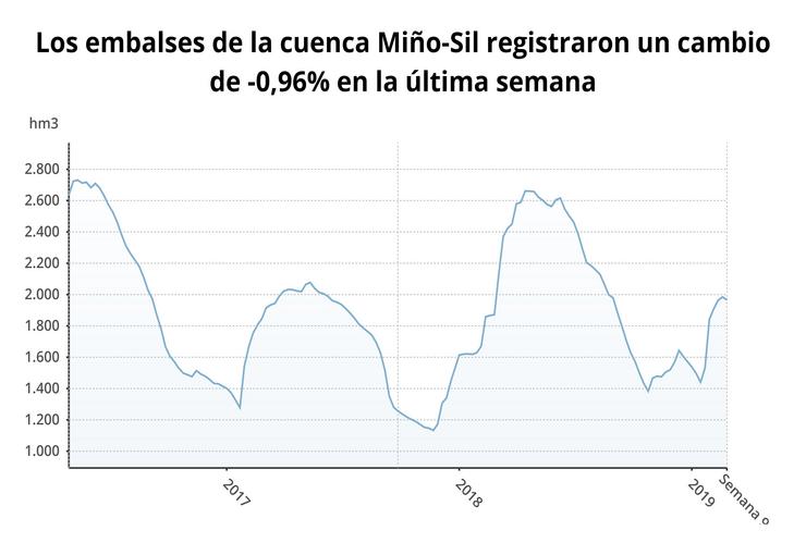A reserva dos encoros galegos continúa á baixa e sitúase no 66% de s. EPDATA 