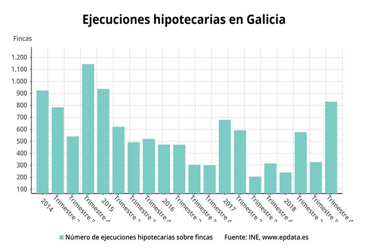 As execucións hipotecarias sobre vivendas de persoas caen un 14,6% en 2018 e. EPDATA 