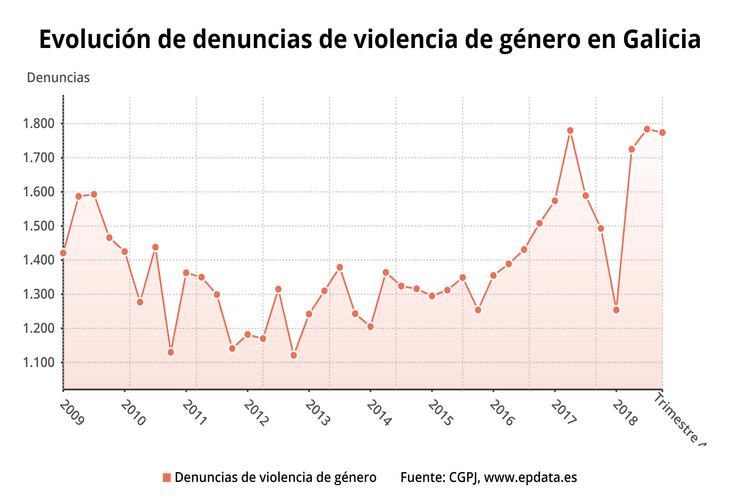 O pasado ano presentáronse 6.537 denuncias en Galicia por violencia de xénero,. EP DATA 