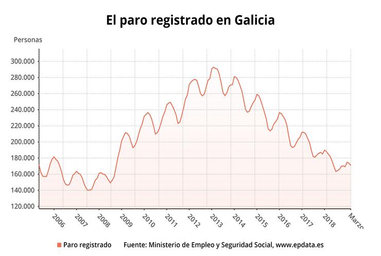 Paro.- O paro baixa en 2.868 persoas en Galicia en marzo ata 170.841 desemple. EPDATA 