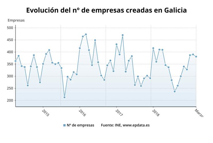 A creación de empresas baixa un 7% en Galicia en marzo mentres sobe en España. EPDATA / Europa Press