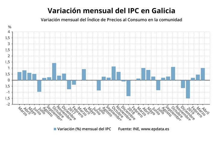 IPC.- Galicia é a única comunidade na que non soben os prezos en abril, con inflación interanual menor que a media. EPDATA 