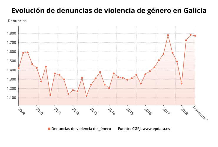 As vítimas de violencia de xénero crecen un 4,1% en Galicia, ata as 1.306 