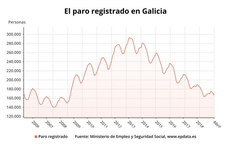 AV.- Paro.- O paro baixa en Galicia en 4.615 persoas en abril, un 2,7%, como a media, impulsado pola Semana Santa. EPDATA 