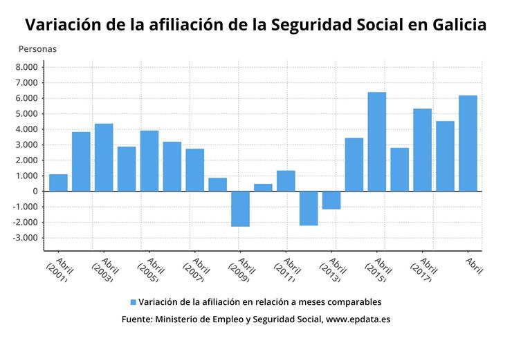 A Seguridade Social gana 6.186 afiliados en abril en Galicia, un 0,62%, case como a media. EPDATA 