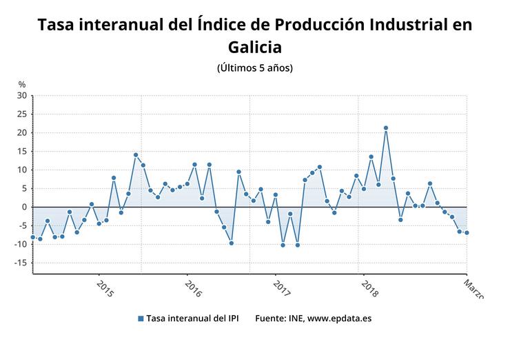A produción industrial cae un 6,9% en marzo en Galicia, segundo maior descenso entre comunidades. EPDATA 