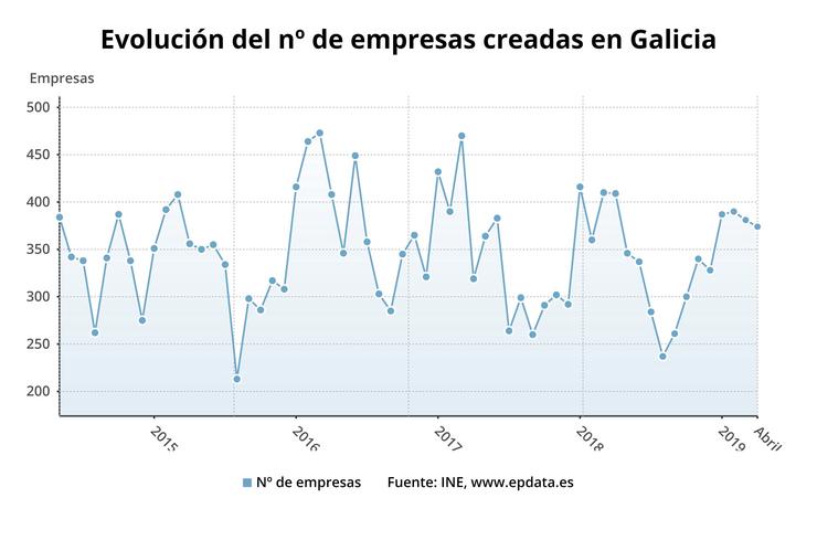 A creación de empresas baixa un 8,6% en abril en Galicia e as disolucións dispáranse un 69,8%. EPDATA 
