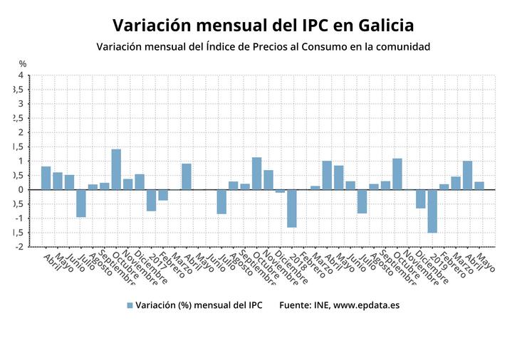 AV.- IPC.- Os prezos crecen tres décimas en maio en Galicia e a taxa anual baixa ao 0,8%, a menor desde xaneiro. EPDATA 