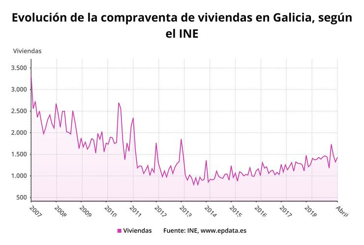 A compravenda de vivendas sobe un 2% en abril en Galicia, fronte ao descenso da media. EPDATA 