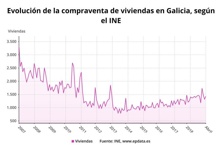 A compravenda de vivendas sobe un 2% en abril en Galicia, fronte ao descenso da media. EPDATA 