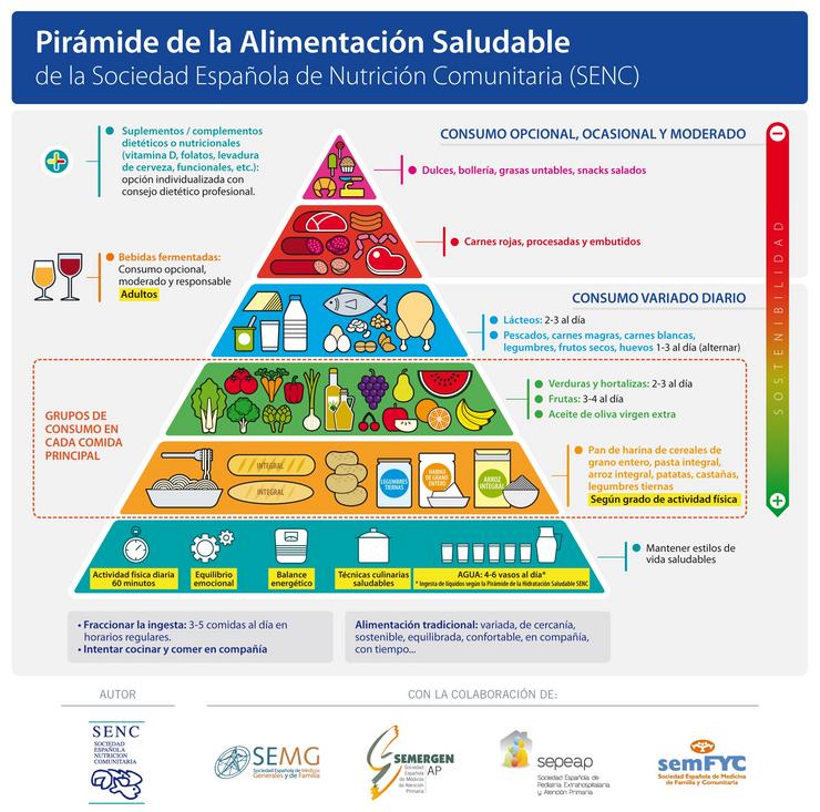 Expertos en nutrición lanzan unha guía con 'criterio homoxeneizado' e 'coñecementos actualizados' para Atención Primaria. SENC - Arquivo 