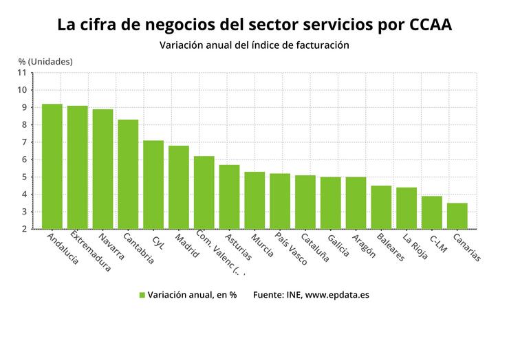Galicia aumentou en abril un 5% a súa cifra de negocios no sector servizos en comparación con 2018. EPDATA - EUROPA PRESS 