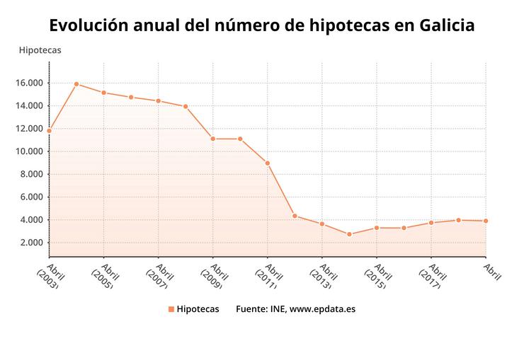 As hipotecas sobre vivendas mantéñense sen variación en abril en Galicia. EPDATA / Europa Press