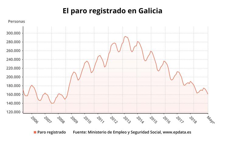 O paro cae en 5.421 persoas en maio en Galicia, ata 160.805 desempregados. EPDATA 