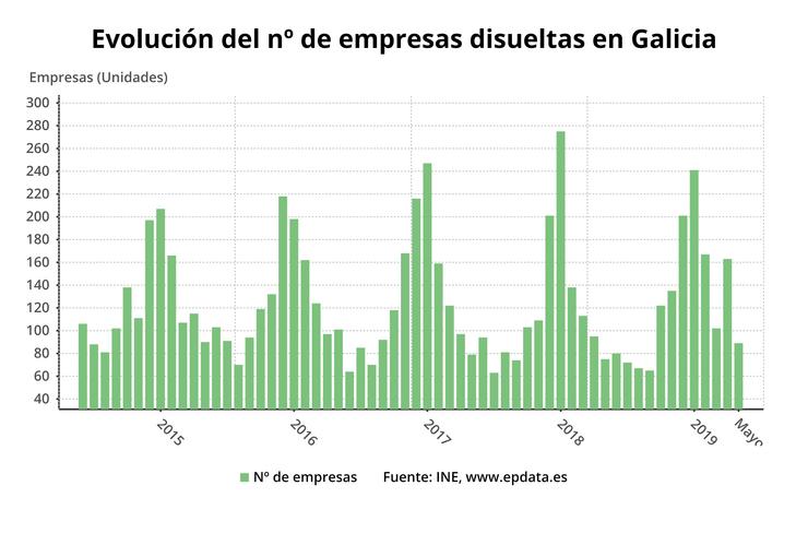 Evolución do número de empresas disoltas en Galicia segundo datos do Instituto Nacional de Estatística (INE). Actualizado a maio de 2019.. EPDATA 