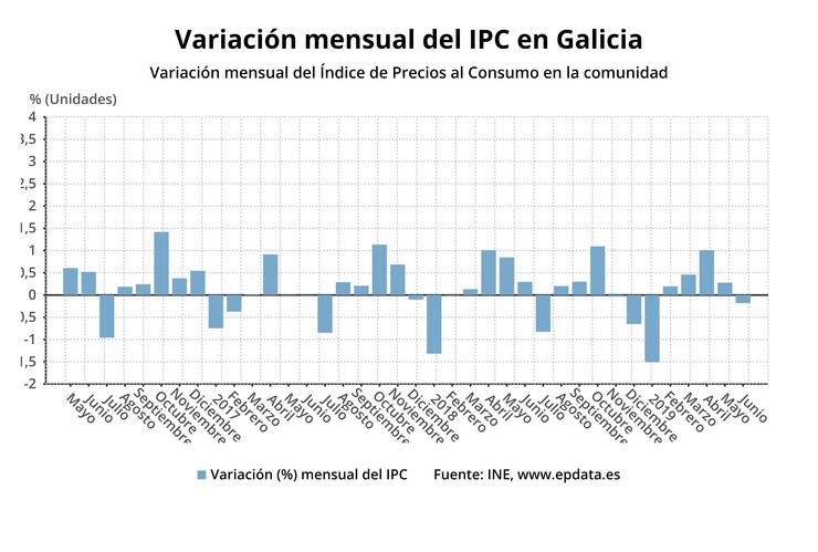 IPC mes de xuño en Galicia.. EPDATA 