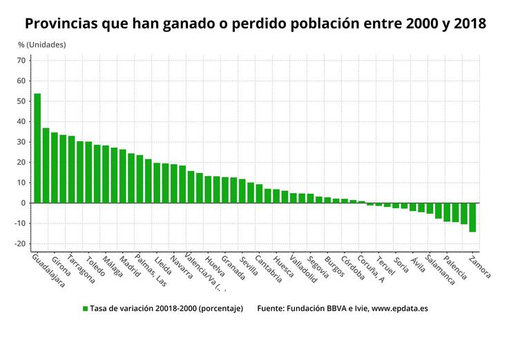 Evolución da poboación nas provncias españolas. EPDATA 