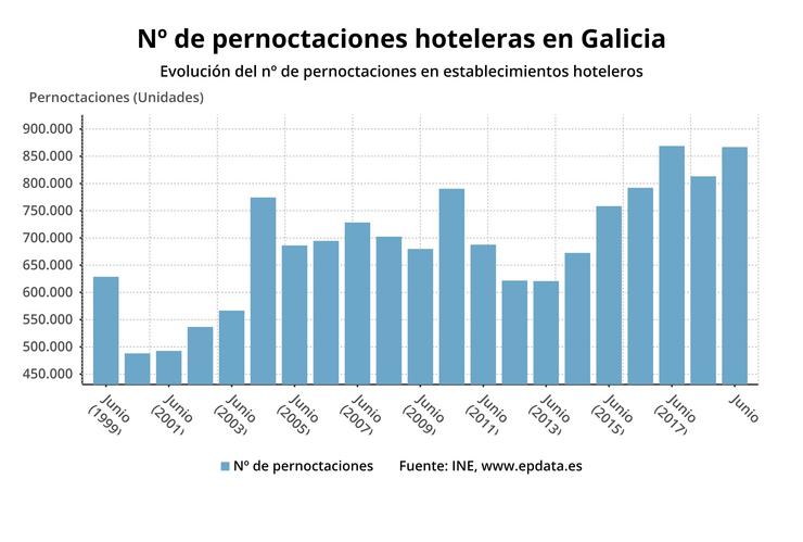 Pernoctacións hoteleiras en Galicia 