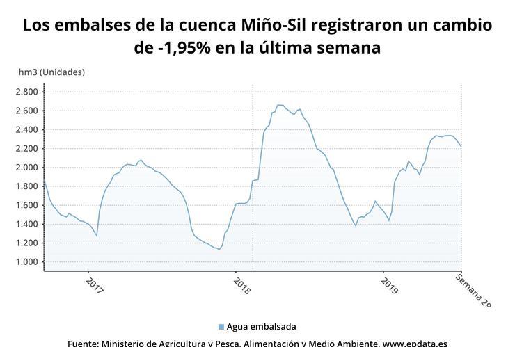 Evolución da auga nos encoros da conca Miño-Sil 