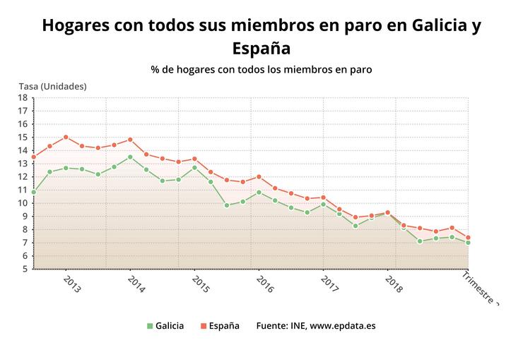 Fogares con todos os seus membros en paro. EPDATA 