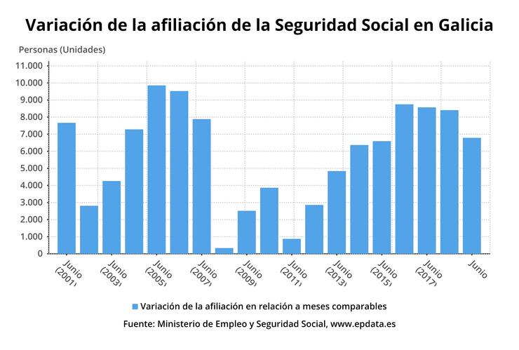 Afiliados á Seguridade Social en Galicia en xuño de 2019. EPDATA 