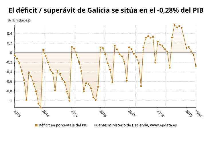 O déficit público de Galicia, ata maio. EPDATA 