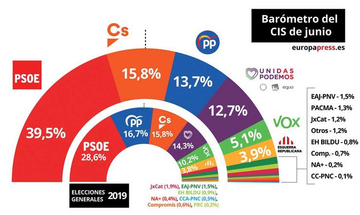 Barómetro de xuño do CIS