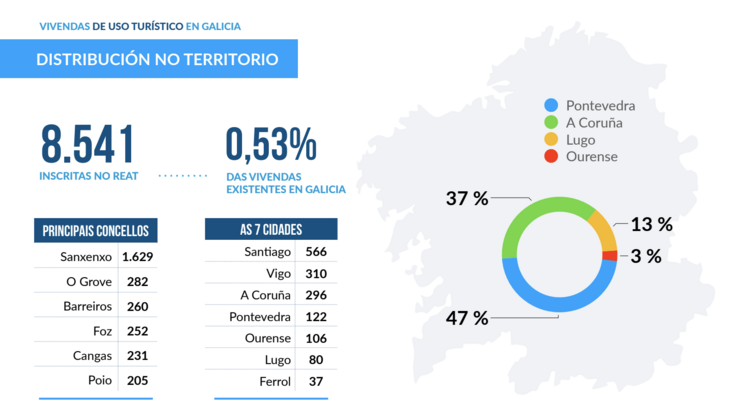 Distribución das vivendas de uso turístico ao longo do territorio 