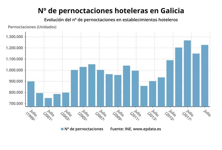 Pernoctacións hoteleiras en Galicia. INE 