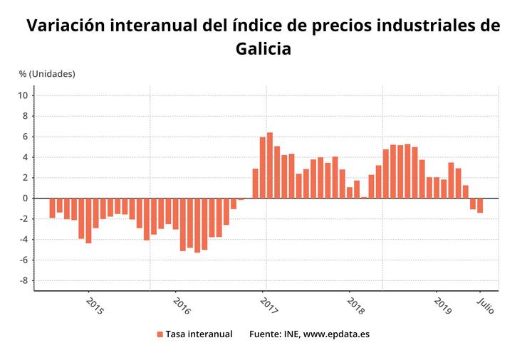 Evolución dos prezos industriais en xullo de 2019. INE 