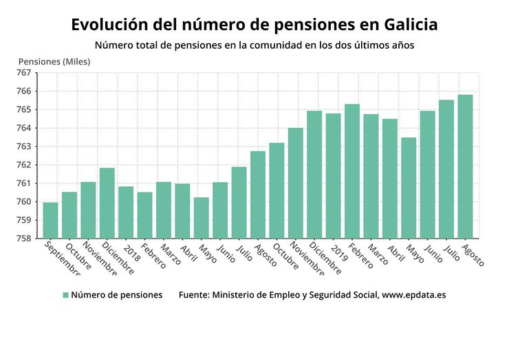 Evolución do número de pensións en agosto en Galicia. EPDATA 