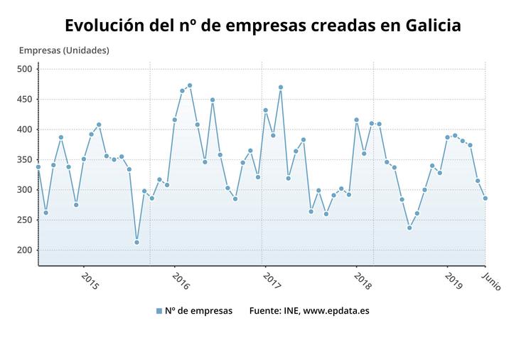 Evolución creación de empresas en Galicia. EPDATA 