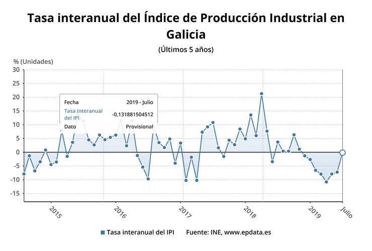 Produción industrial galega en xullo de 2019. EPDATA 