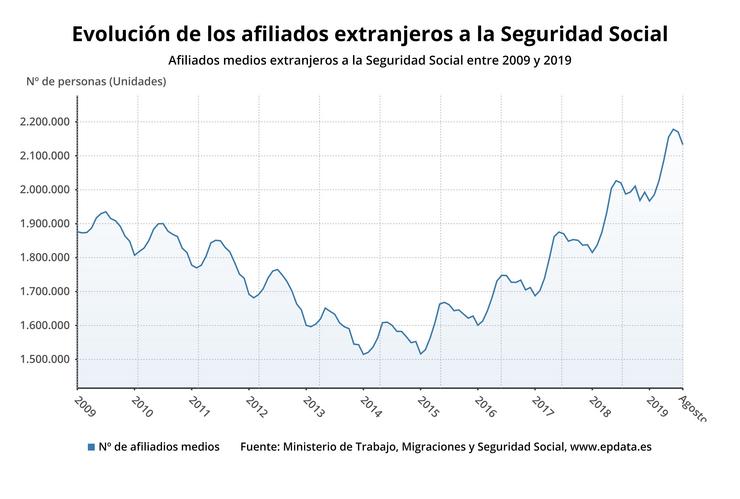 Evolución dos afiliados medios estranxeiros á Seguridade Social en agosto de 2019 (Ministerio de Traballo). EPDATA 