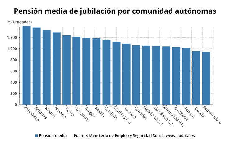 Pensión media de comunidades en setembro de 2019. EPDATA 