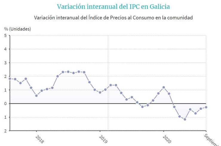 Evolución do IPC en Galicia. EPDATA 