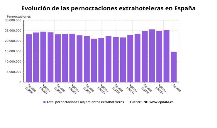 Evolución das pernoctaciones extrahoteleras en España. 