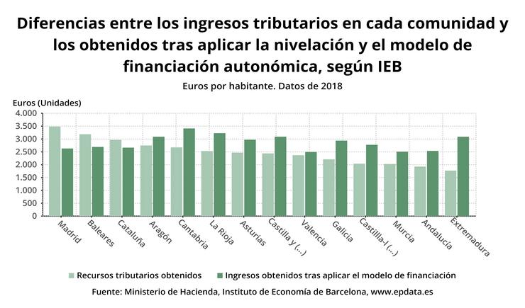 Diferenzas por rexións no sistema de financiamento autonómico en 2018, segundo o IEB (Ministerio de Facenda, IEB). EPDATA