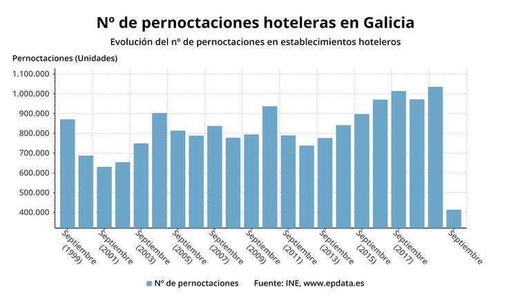 Pernoctaciones hoteleiras en Galicia en setembro de 2020. EPDATA 