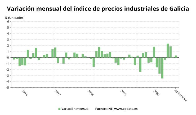 Variación mensual de prezos industriais en Galicia. EPDATA 