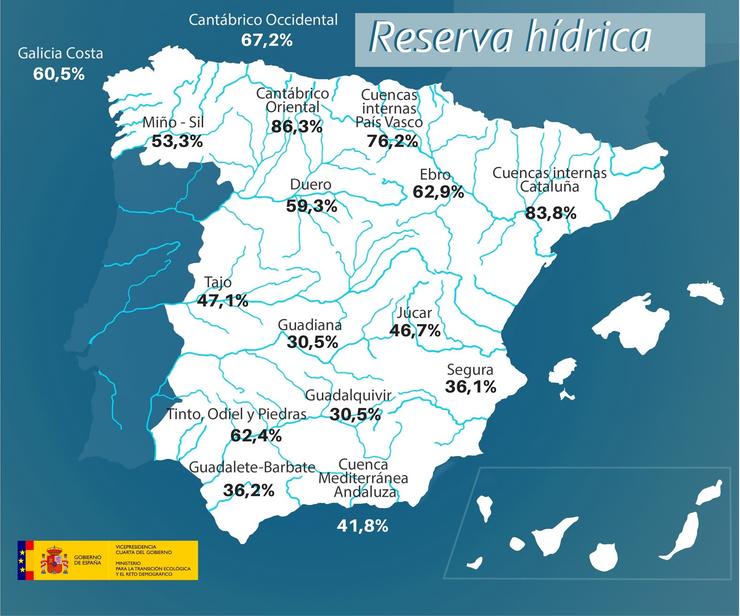 Os encoros soben esta semana ata o 46,4% da súa capacidade total.. MITECO 