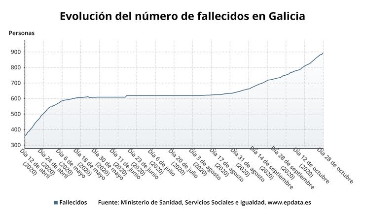 Evolución do número de falecidos en Galicia con covid-19.. EPDATA 
