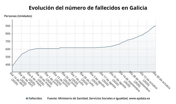 Evolución do número de falecidos en Galicia.. EPDATA 