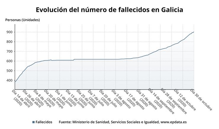 Evolución dos falecidos con covid-19 en Galicia. EPDATA 