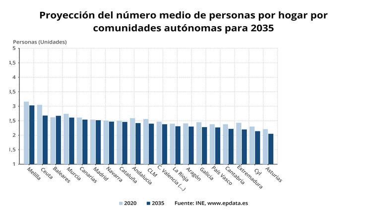 Proxección do número de fogares 