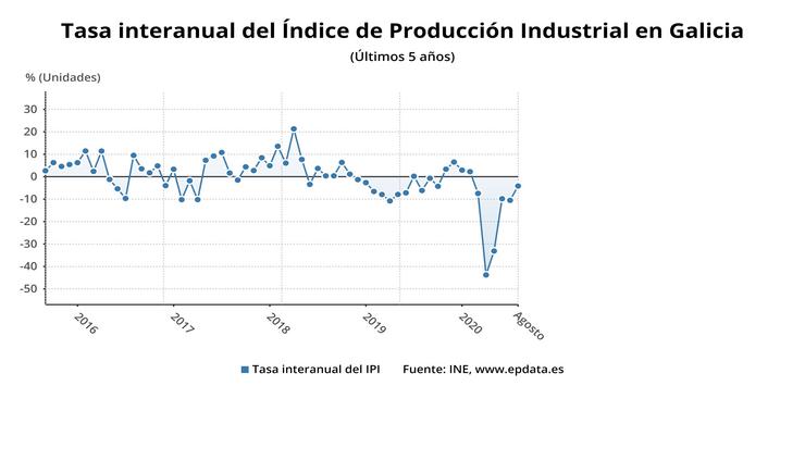Produción industrial en Galicia. EPDATA 